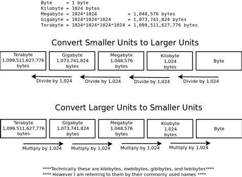 Byte Converter: Bytes to KB to MB to GB to TB [Calculator].